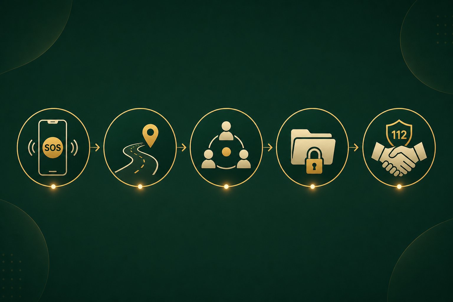 SafeTrace five-step flow